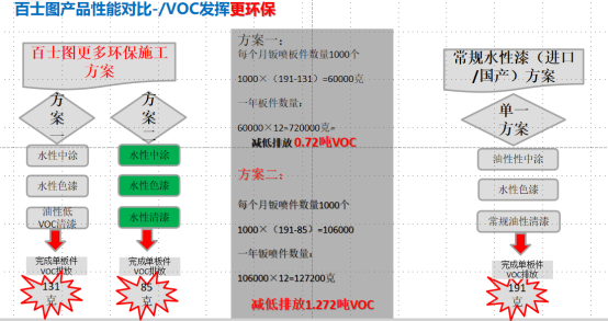 水性漆為什么會(huì)替代油性漆，為什么要“油改水”？
